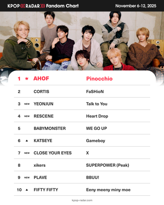 그룹 아홉, 케이팝레이더 팬덤 차트 1위 석권