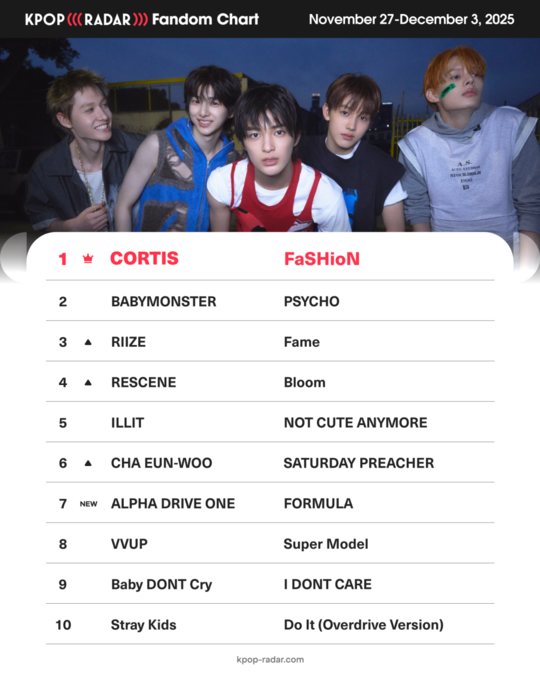 코르티스, 케이팝레이더 팬덤 차트 2주 연속 1위