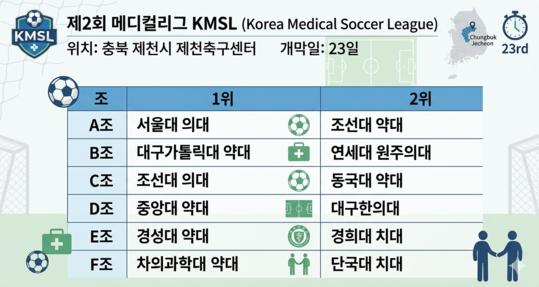 제2회 메디컬 축구리그 개막…예비 의료인 500여명 학교 명예 걸고 한판 승부